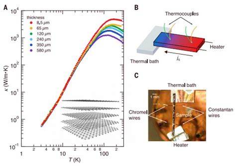 Thermal Conductivity To Specific Heat Equation - Tessshebaylo