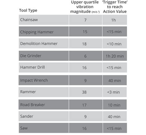 Hand-Arm Vibration (HAV) Assessments by AEC