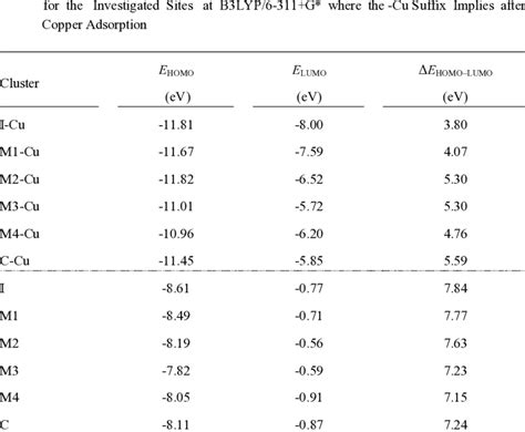 Calculated HOMO and LUMO Levels and HOMO-LUMO Energy Gaps (ΔE HOMO-LUMO ) | Download Scientific ...