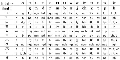 zKorean - Korean Romanization | Korean alphabet letters, Korean alphabet, Alphabet chart printable