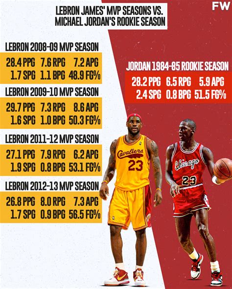 Game Career Stats Comparison: Michael Jordan LeBron James, 52% OFF