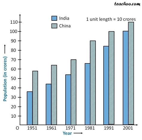 Draw double bar on a graph paper representing the following points related to Punjab and Odisha ...