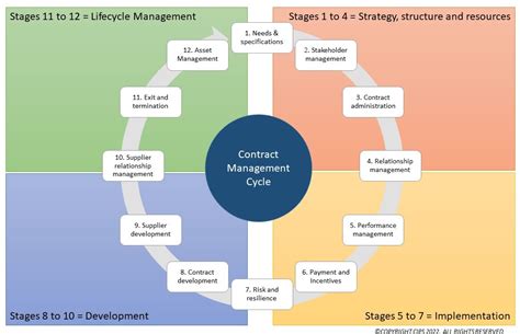 Stages Of The Contract Management Lifecycle – NBKomputer