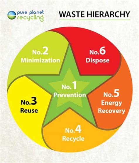 Waste Hierarchy Infographic