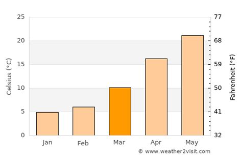 Dongguan Weather in March 2024 | China Averages | Weather-2-Visit