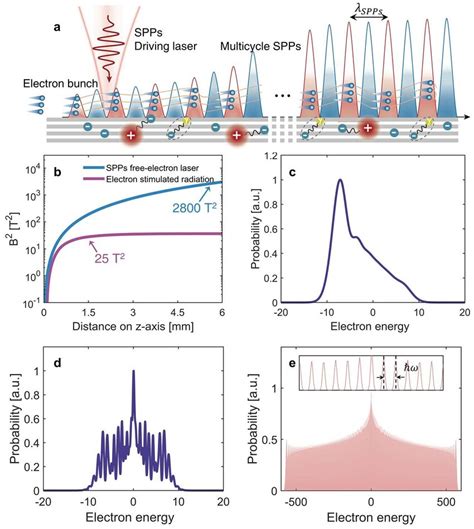 Influence of electron coherence length on the quantum effects and SPPs... | Download Scientific ...