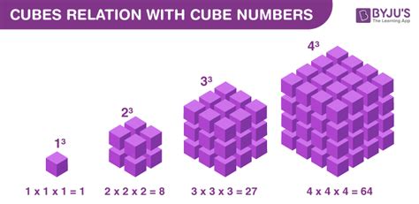 Cubes and Cube Roots Class 8 Notes Chapter 7 - Find Detailed Information Here