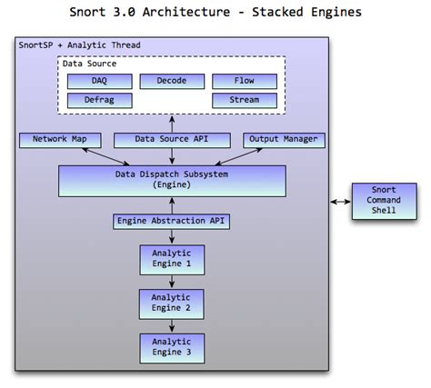 Security Sauce: Snort 3.0 Beta 3 Released