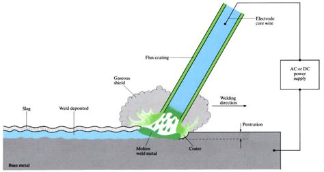 Manual metal arc welding (MMA) | OpenLearn - Open University