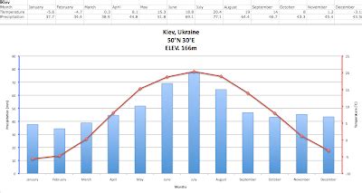 Climate Graphs :): Kiev, Ukraine