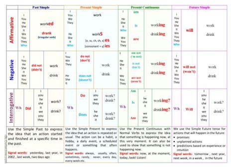 Basic English tenses table grammar…: English ESL worksheets pdf & doc