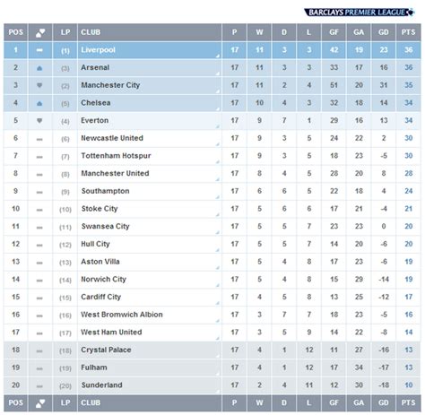 Does it Matter Now? Liverpool Tops the League on Xmas Day (the Precarious Hopes at the Top of ...