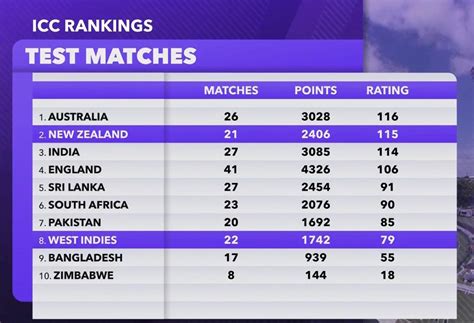 ICC Rankings (Test Matches) : r/Cricket