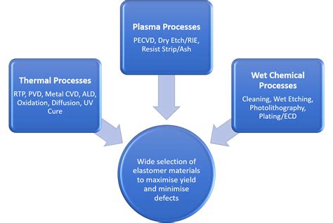 Semiconductor Manufacturing - Wet Chemical Process explained : Barnwell