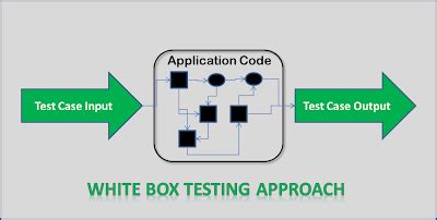 White-Box Testing Definition, Example, Application, Advantages ...