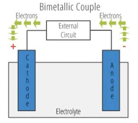 Galvanic Corrosion & Galvanic Cell… | American Galvanizers Association