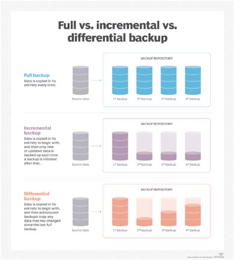 Full vs. incremental vs. differential: Comparing backup types