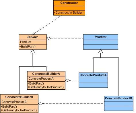 Builder Design Pattern- CodeProject