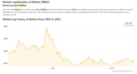 Roblox Statistics 2023 — (Demographics & Financials)