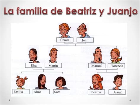 Vocabulario de la familia