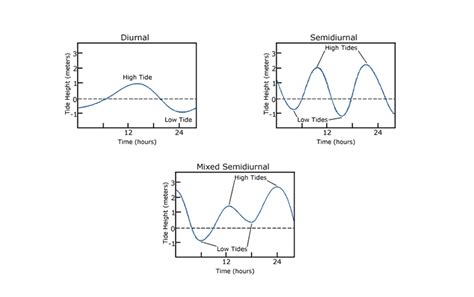 Types and Causes of Tidal Cycles - Tides and Water Levels: NOAA's ...