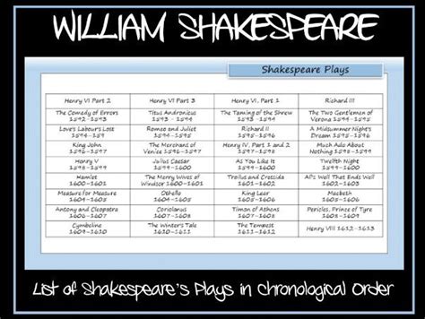 William Shakespeare's Plays - List of Plays in Chronological Order | Teaching Resources