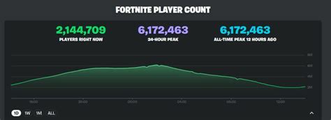 Fortnite Player Count Reaches 6 Million After Return of Classic Map