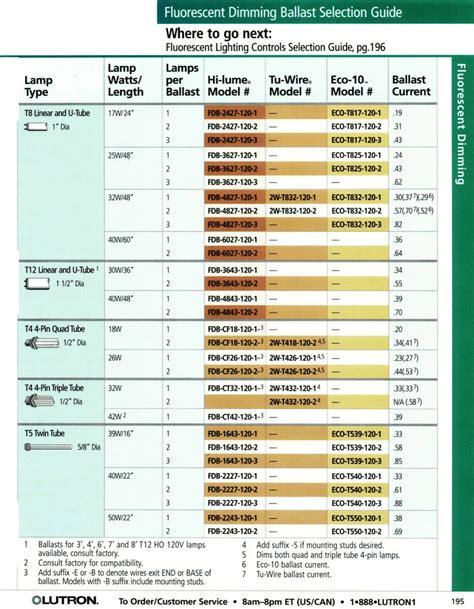 Fluorescent Dimming Ballast Selection Guide Where to go next: