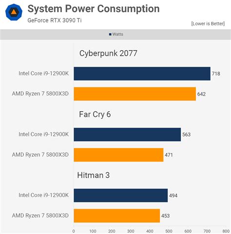 AMD Ryzen 7 5800X3D Review: Gaming-First CPU | TechSpot