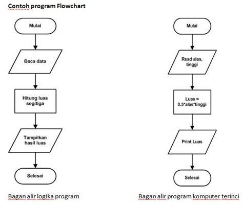 Bagan Alur Atau Flowchart Symbols Examples - IMAGESEE