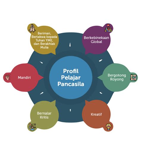 Mengenal Projek Penguatan Profil Pelajar Pancasila Ruang Kolaborasi – NBKomputer