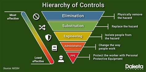 Osha Hierarchy Of Safety Controls