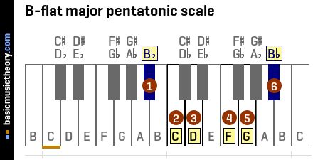 basicmusictheory.com: B-flat major pentatonic scale