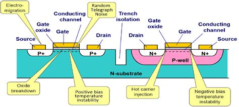 Issues inherent to CMOS design | Download Scientific Diagram