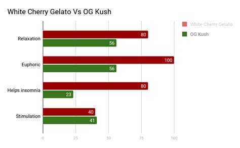 White Cherry Gelato Strain Review - Leaf Expert