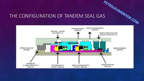 Dry gas seal Systems