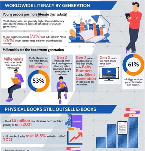 World Reading Habits & Stats [Infographic] - Best Infographics