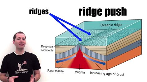 Plate Tectonic Movement Mechanisms - YouTube