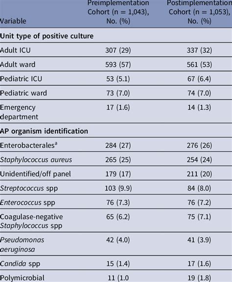 Description of Positive Blood-Culture Samples | Download Scientific Diagram