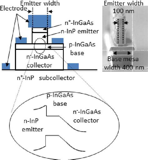 Figure 1 from Recent progress in compound semiconductor electron devices | Semantic Scholar