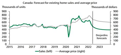 Canada Housing Market Forecast: Will Prices Drop in 2023?