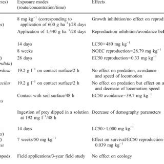 Ecotoxicity of glyphosate and glufosinate for organisms in the soil ( a ...