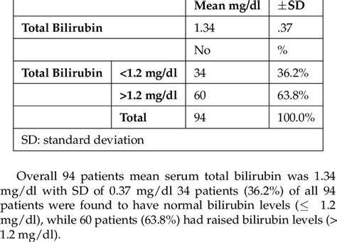 Elevated Bilirubin Levels In Asymptomatic Adults