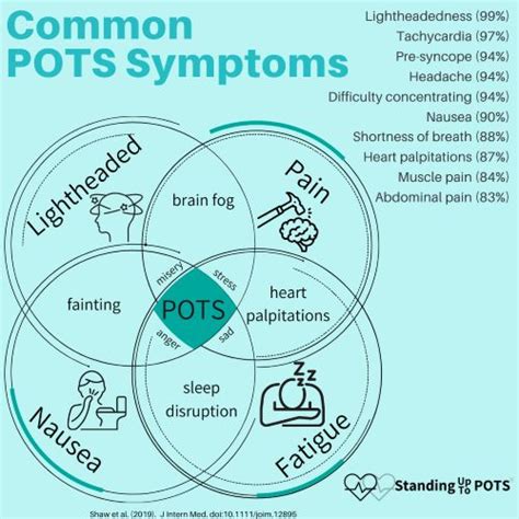 Symptoms of Postural Orthostatic Tachycardia Syndrome (POTS) | Standing Up To POTS | Pots ...