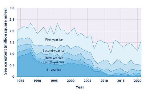 Climate Change Indicators: Arctic Sea Ice | US EPA