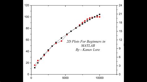 Plot matlab - nimfaculture