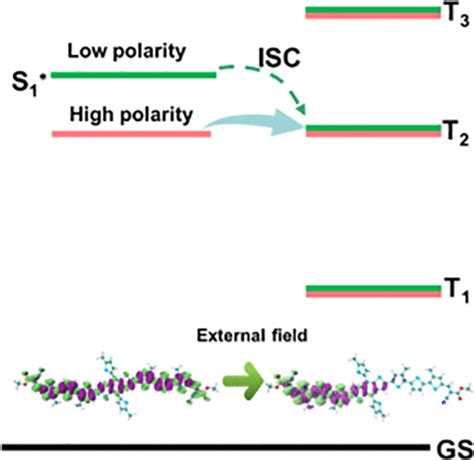 Intersystem Crossing in Acceptor–Donor–Acceptor Type Organic Photovoltaic Molecules Promoted by ...