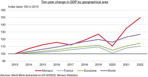 GDP / Economy and Finance / IMSEE - Monaco IMSEE