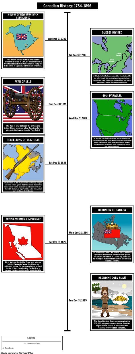 Canadian History 1784-1896 Timeline Activity