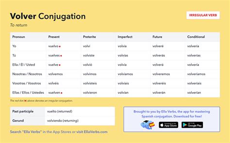 Conjugating Volver in all Spanish tenses | Ella Verbs App